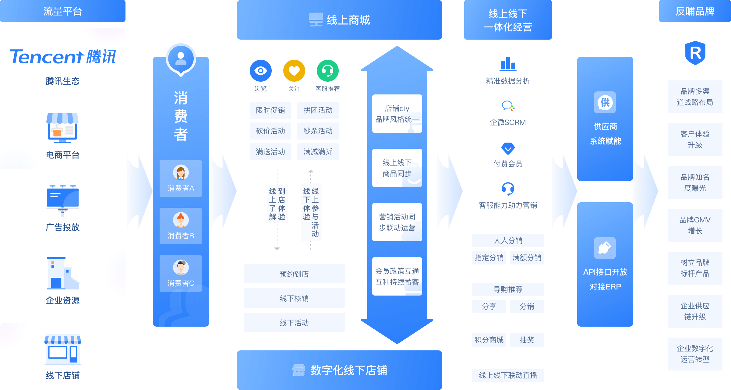 電商Pro版 高性能私域營(yíng)銷電商